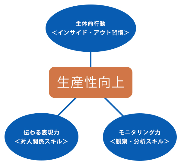 生産性を高める3つのBCスキル